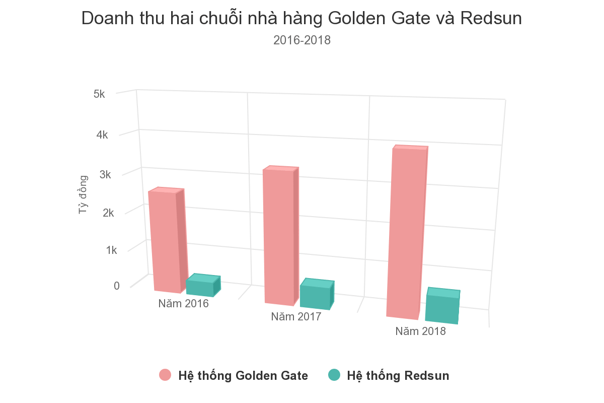 Doanh thu hai chuỗi nhà hàng Golden Gate