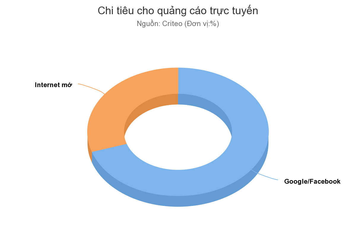 Quảng cáo trực tuyến trên Internet mở đang có nhiều cơ hội hơn
